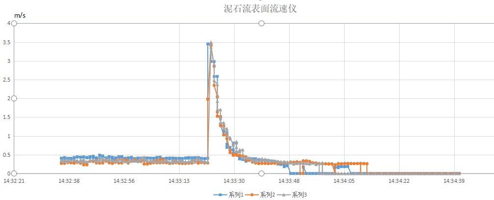 表面流速仪-数据.jpg